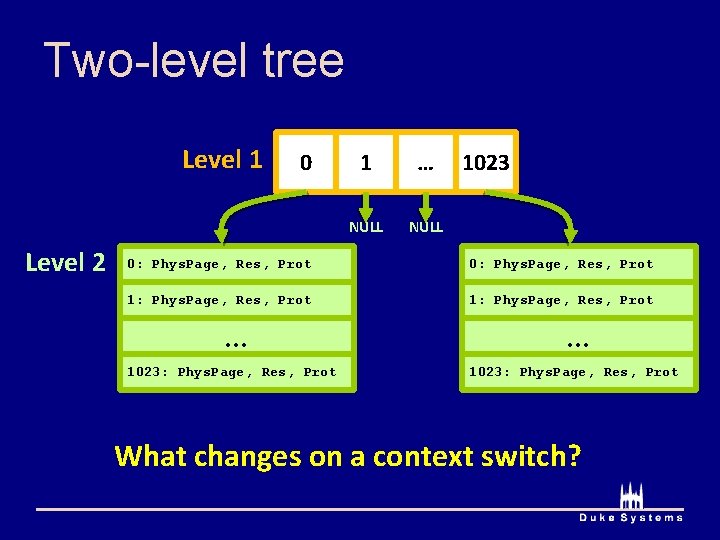 Two-level tree Level 1 Level 2 0 1 … NULL 1023 0: Phys. Page,