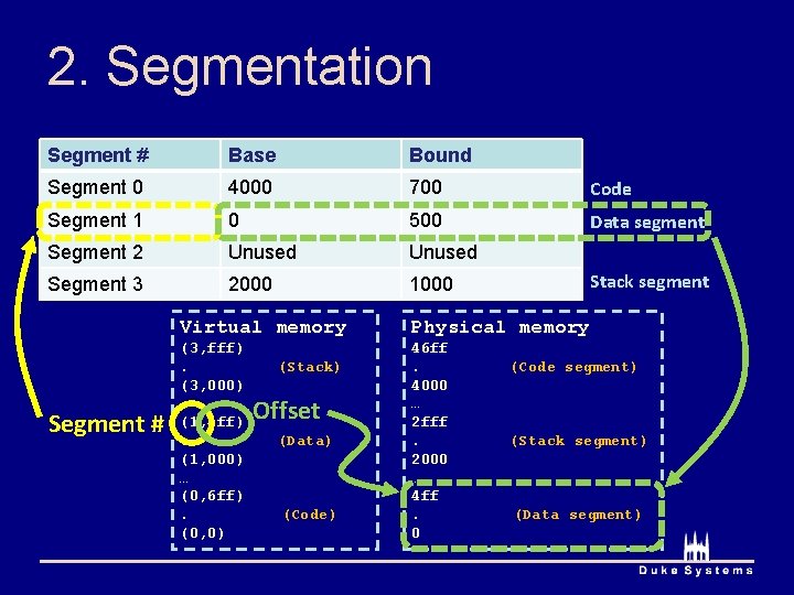 2. Segmentation Segment # Base Bound Segment 0 4000 700 Code Segment 1 0