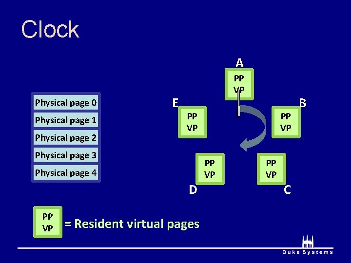 Clock A Physical page 0 Physical page 1 Physical page 2 E PP VP