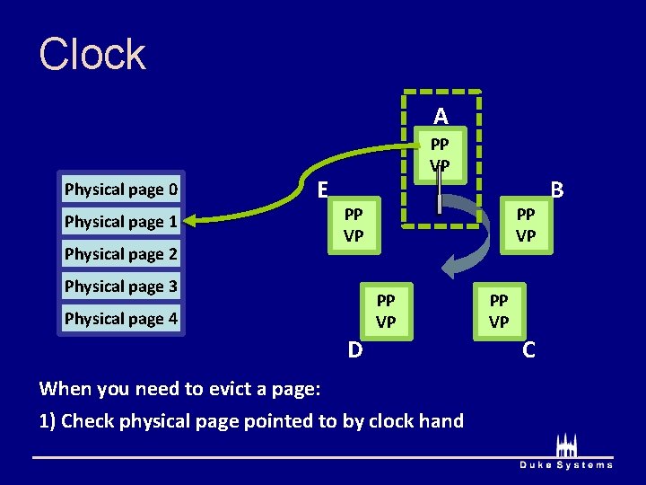Clock A Physical page 0 Physical page 1 Physical page 2 E PP VP
