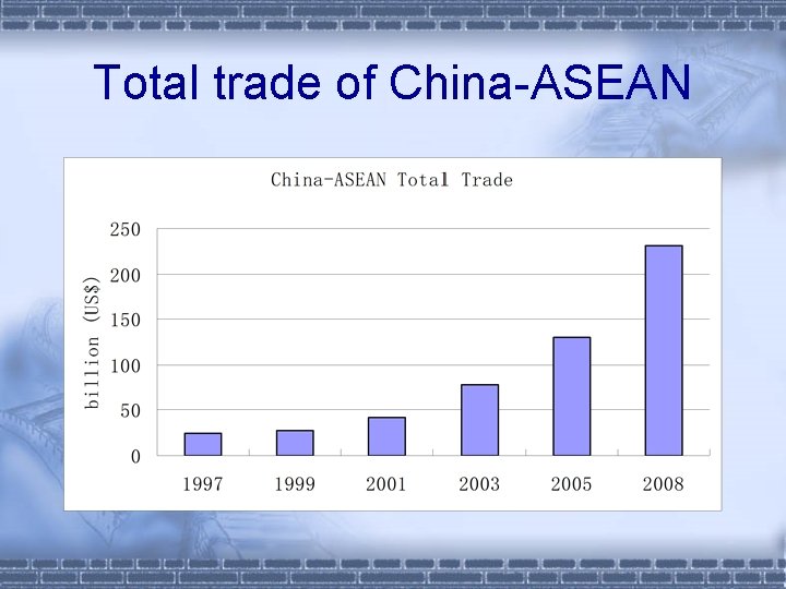 Total trade of China-ASEAN 