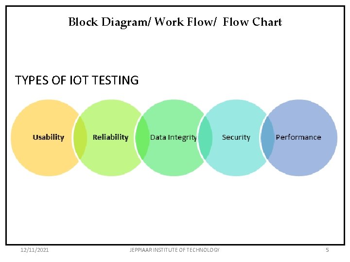 Block Diagram/ Work Flow/ Flow Chart TYPES OF IOT TESTING 12/11/2021 JEPPIAAR INSTITUTE OF