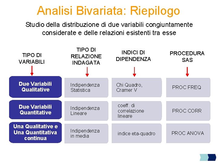 Analisi Bivariata: Riepilogo Studio della distribuzione di due variabili congiuntamente considerate e delle relazioni