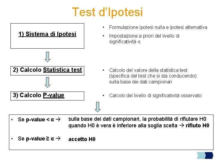 Test d’Ipotesi • Formulazione ipotesi nulla e ipotesi alternativa 1) Sistema di Ipotesi •