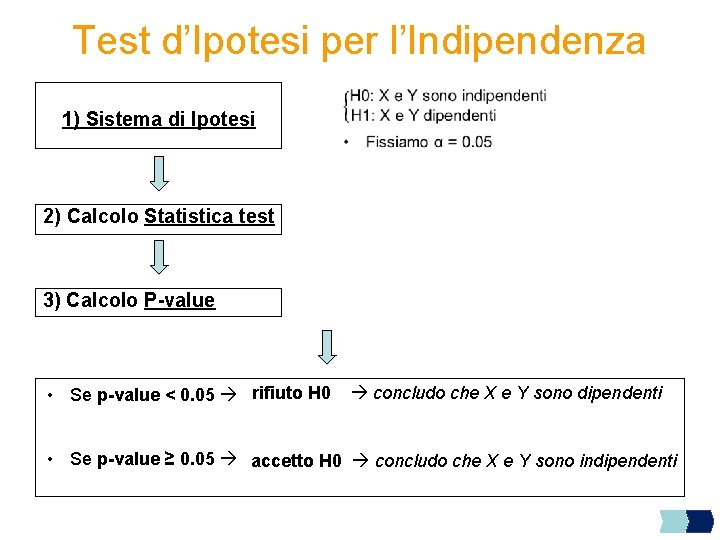 Test d’Ipotesi per l’Indipendenza 1) Sistema di Ipotesi 2) Calcolo Statistica test 3) Calcolo