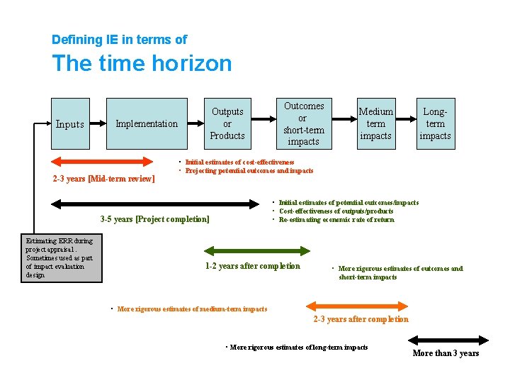 Defining IE in terms of The time horizon Inputs Outputs or Products Implementation 2