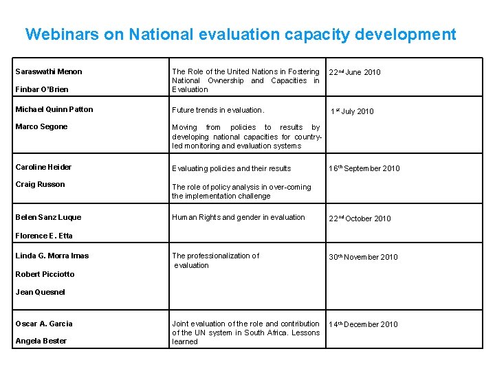 Webinars on National evaluation capacity development Saraswathi Menon 22 nd June 2010 Finbar O’Brien