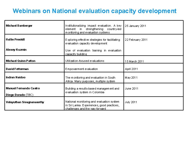 Webinars on National evaluation capacity development Michael Bamberger Institutionalizing impact evaluation. A key element