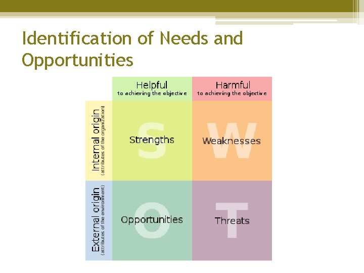 Identification of Needs and Opportunities 