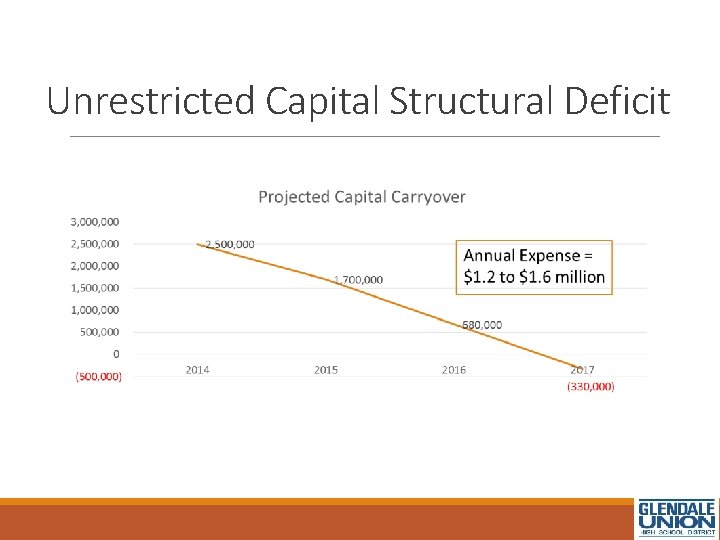 Maintenance and Open 2014 Unrestricted Capital Structural Deficit 15 