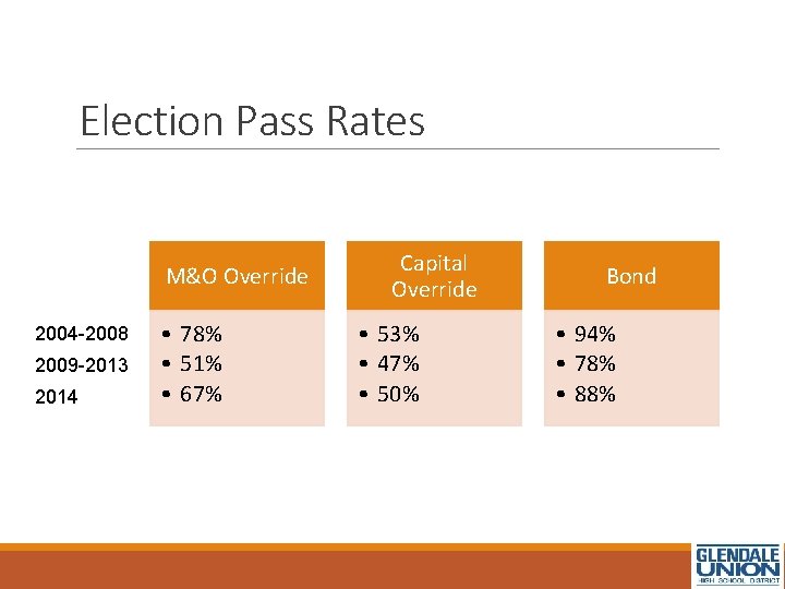 Election Pass Rates M&O Override 2004 -2008 2009 -2013 2014 • 78% • 51%