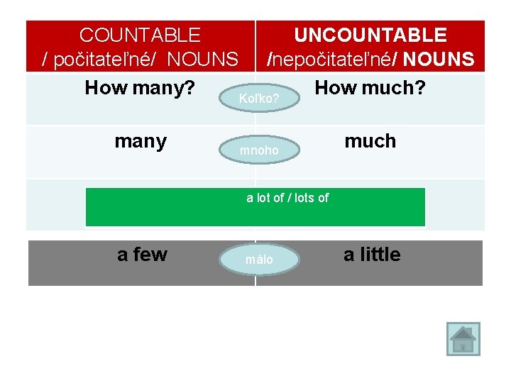 COUNTABLE UNCOUNTABLE / počitateľné/ NOUNS /nepočitateľné/ NOUNS How many? How much? Koľko? many mnoho