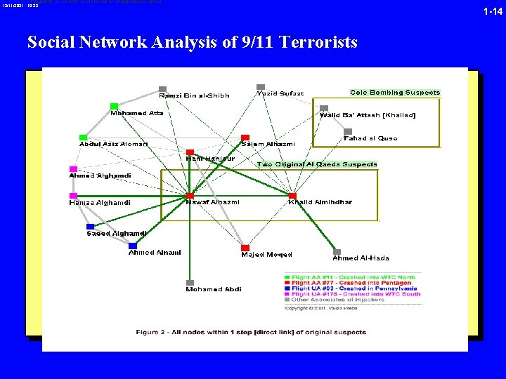 Figure 2 shows the two suspects and 12/11/2021 19: 32 Social Network Analysis of