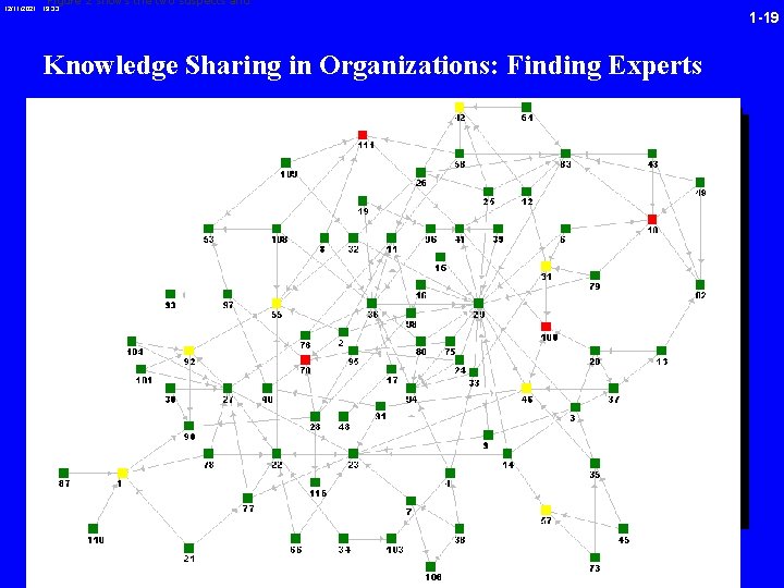Figure 2 shows the two suspects and 12/11/2021 19: 33 Knowledge Sharing in Organizations: