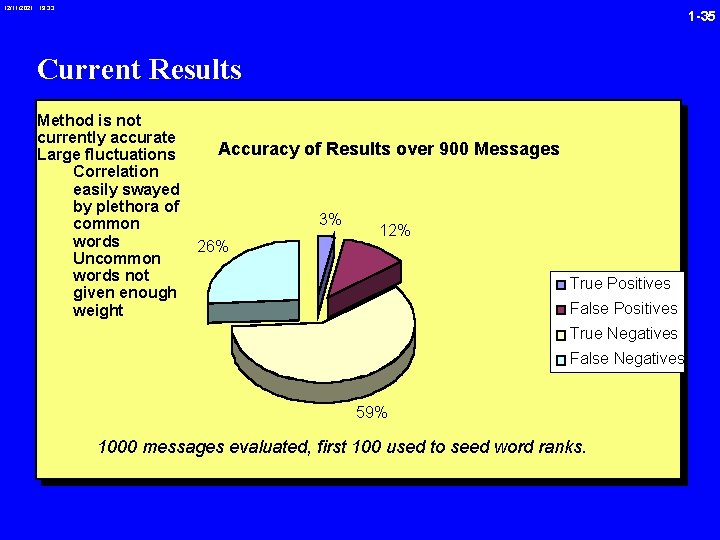 12/11/2021 19: 33 1 -35 Current Results Method is not currently accurate Large fluctuations