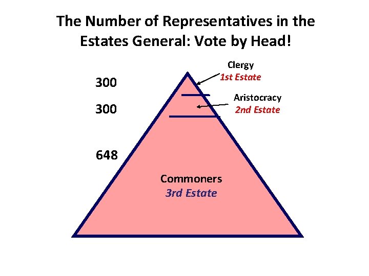 The Number of Representatives in the Estates General: Vote by Head! 300 Clergy 1