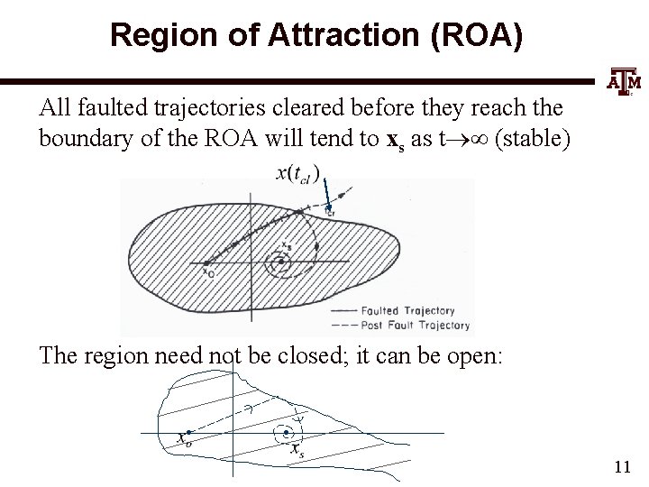 Region of Attraction (ROA) All faulted trajectories cleared before they reach the boundary of