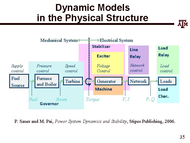 Dynamic Models in the Physical Structure Mechanical System Electrical System Stabilizer Line Exciter Relay