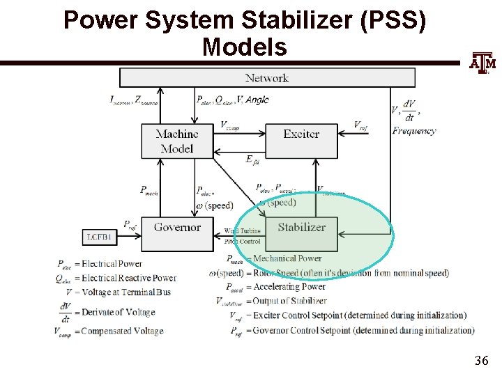 Power System Stabilizer (PSS) Models 36 