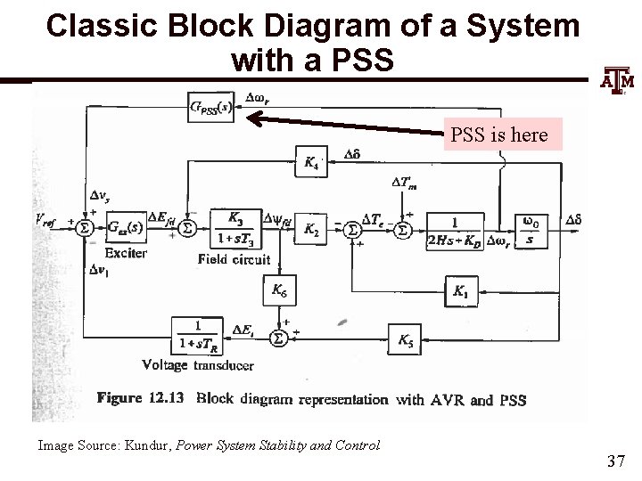 Classic Block Diagram of a System with a PSS is here Image Source: Kundur,