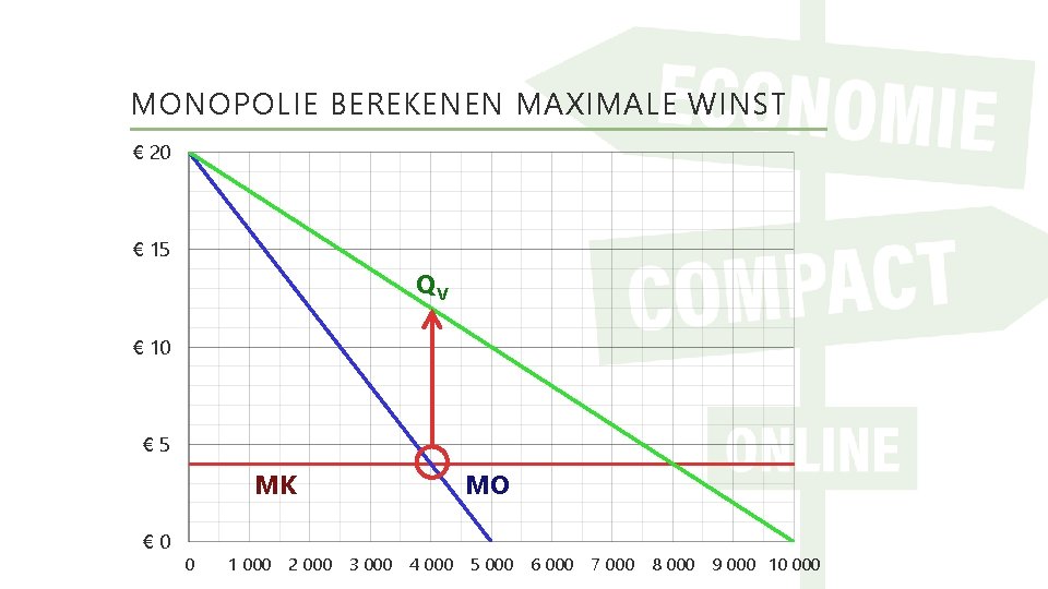 MONOPOLIE BEREKENEN MAXIMALE WINST € 20 € 15 QV € 10 € 5 MK