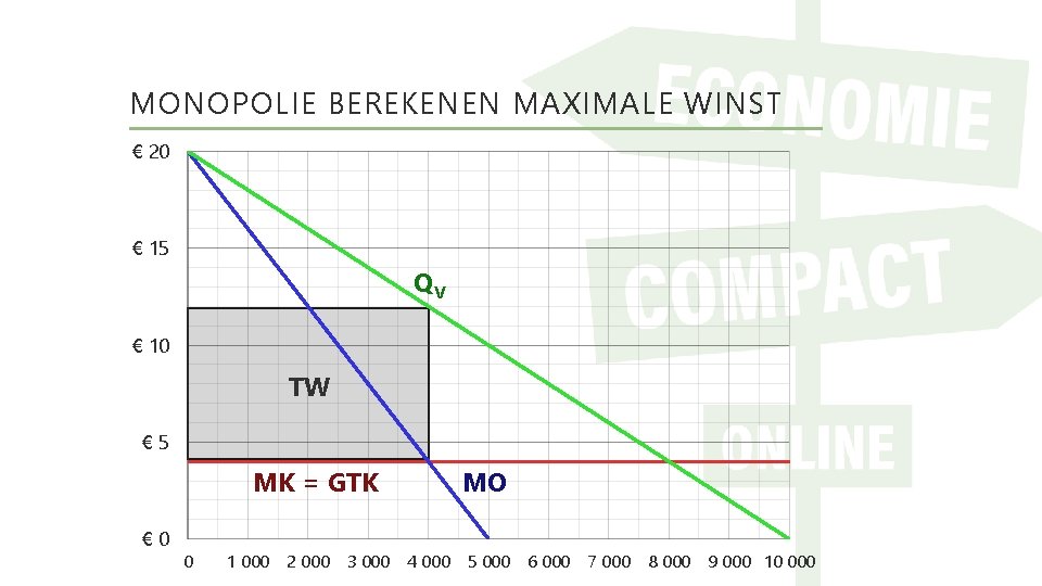 MONOPOLIE BEREKENEN MAXIMALE WINST € 20 € 15 QV € 10 TW € 5