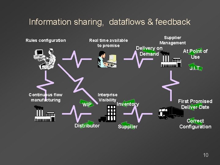 Information sharing, dataflows & feedback Rules configuration Real time available to promise Supplier Management