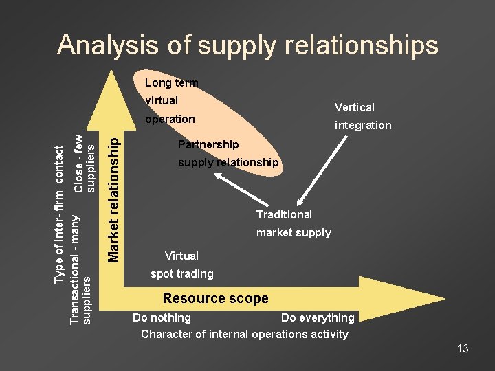 Analysis of supply relationships Long term virtual Vertical Market relationship Type of inter- firm