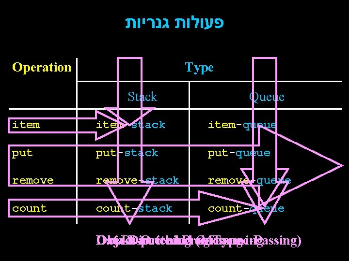  פעולות גנריות Operation Type Stack Queue item-stack item-queue put-stack put-queue remove-stack remove-queue count-stack