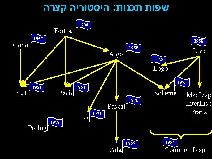  היסטוריה קצרה : שפות תכנות Fortran Cobol 1954 1957 1958 Algol Lisp 1968
