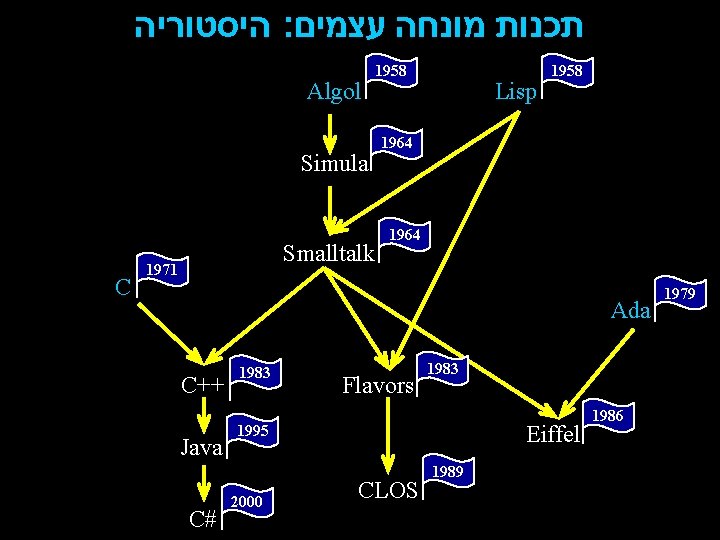  היסטוריה : תכנות מונחה עצמים Algol Simula C Smalltalk 1971 1958 Lisp 1958