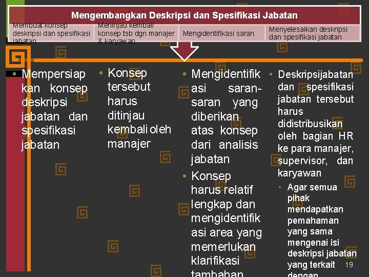 Mengembangkan Deskripsi dan Spesifikasi Jabatan Membuat konsep deskripsi dan spesifikasi jabatan Meninjau kembali konsep