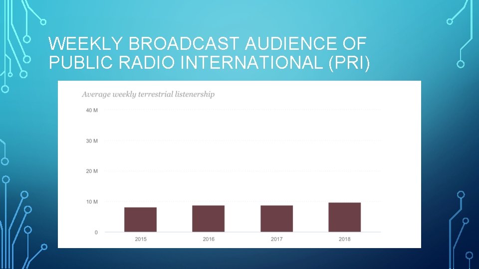 WEEKLY BROADCAST AUDIENCE OF PUBLIC RADIO INTERNATIONAL (PRI) 