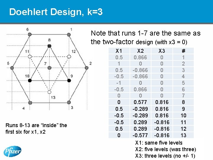 Doehlert Design, k=3 Note that runs 1 -7 are the same as the two-factor