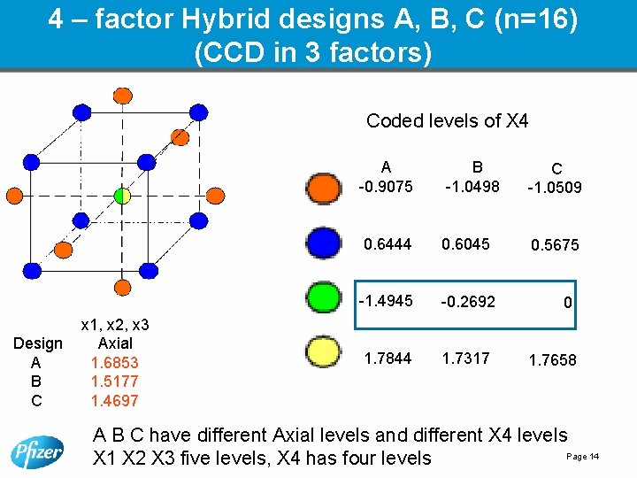 4 – factor Hybrid designs A, B, C (n=16) (CCD in 3 factors) Coded