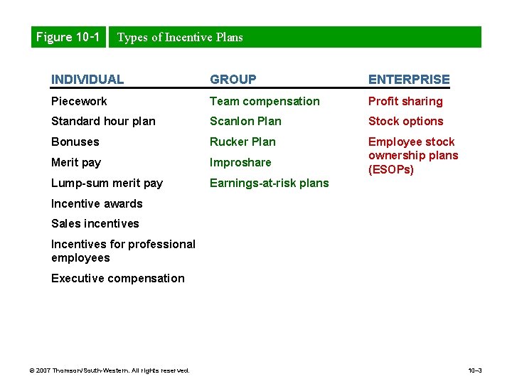 Figure 10– 1 Types of Incentive Plans INDIVIDUAL GROUP ENTERPRISE Piecework Team compensation Profit