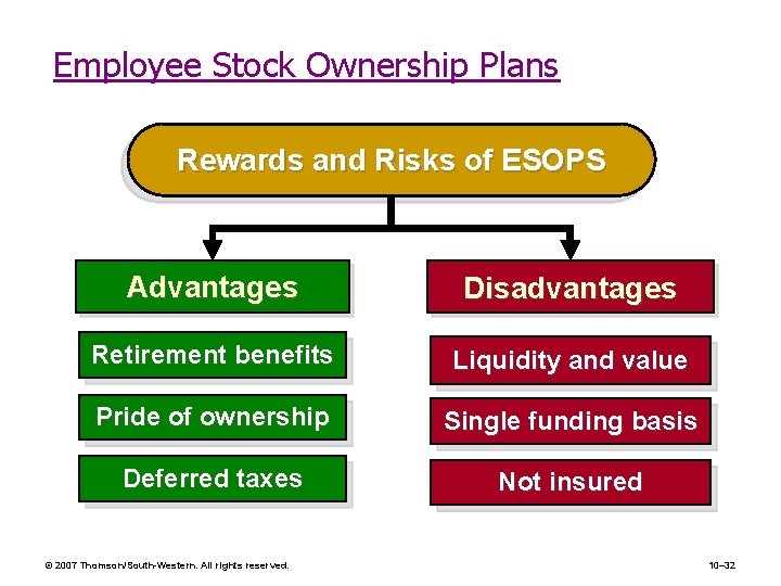 Employee Stock Ownership Plans Rew ard s an d Ri sks o f E