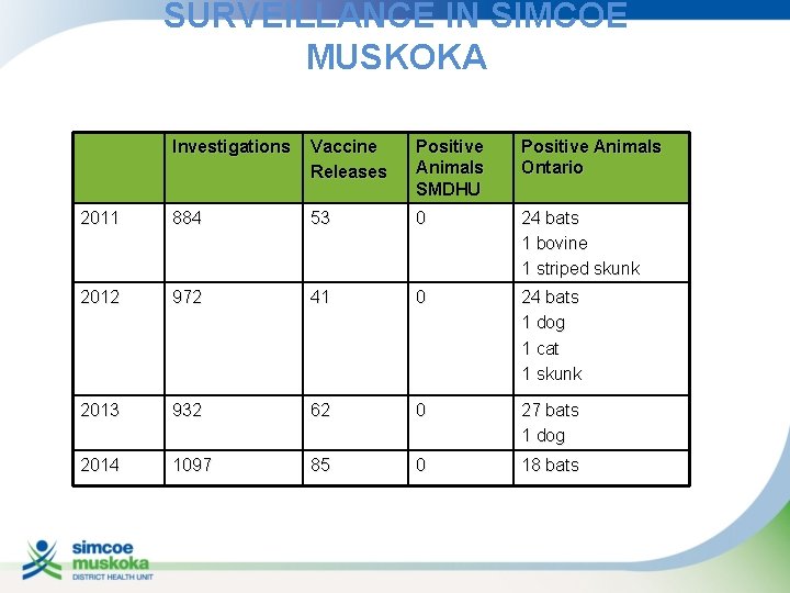 SURVEILLANCE IN SIMCOE MUSKOKA Investigations Vaccine Releases Positive Animals SMDHU Positive Animals Ontario 2011