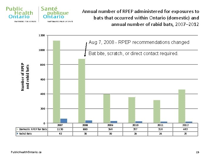 Annual number of RPEP administered for exposures to bats that occurred within Ontario (domestic)