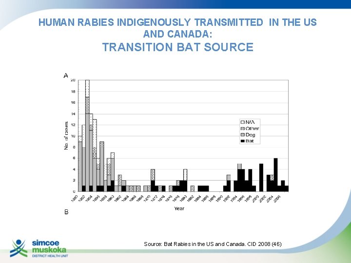 HUMAN RABIES INDIGENOUSLY TRANSMITTED IN THE US AND CANADA: TRANSITION BAT SOURCE Source: Bat