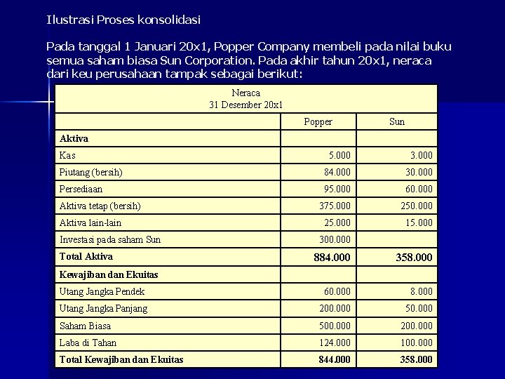 Ilustrasi Proses konsolidasi Pada tanggal 1 Januari 20 x 1, Popper Company membeli pada