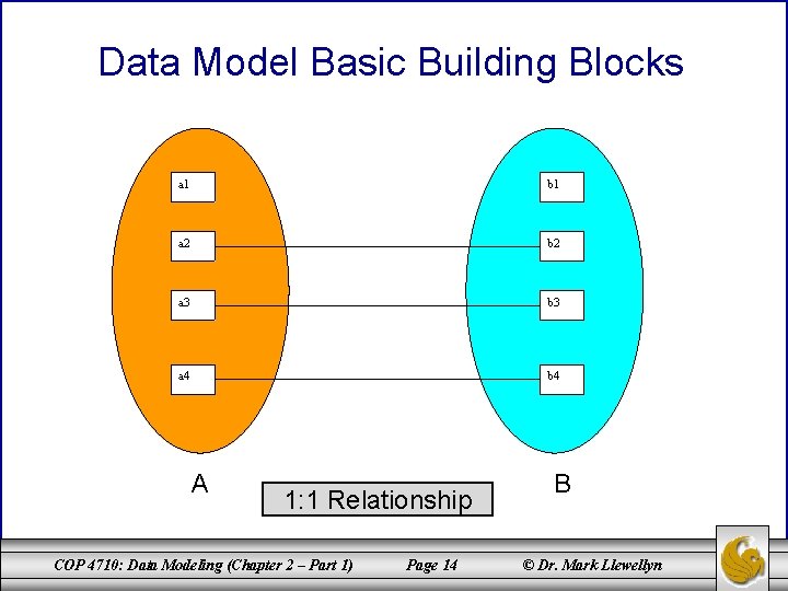 Data Model Basic Building Blocks a 1 b 1 a 2 b 2 a