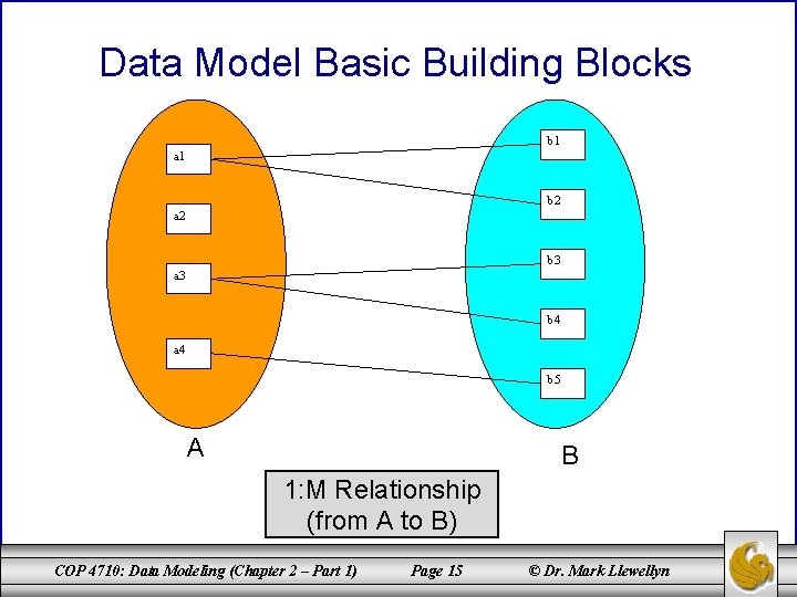 Data Model Basic Building Blocks b 1 a 1 b 2 a 2 b