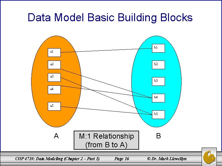 Data Model Basic Building Blocks b 1 a 2 b 2 a 3 b