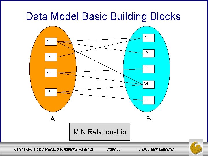 Data Model Basic Building Blocks b 1 a 1 b 2 a 2 b