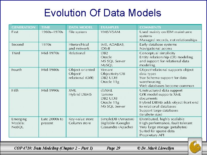 Evolution Of Data Models COP 4710: Data Modeling (Chapter 2 – Part 1) Page