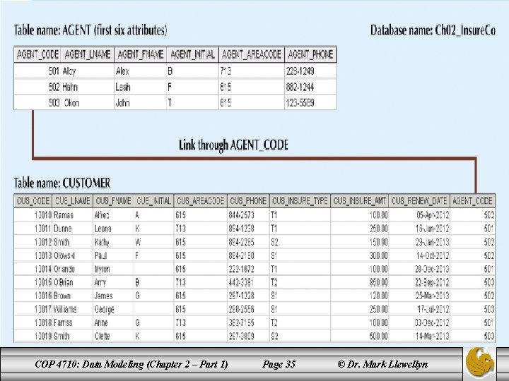 Evolution Of Data Models COP 4710: Data Modeling (Chapter 2 – Part 1) Page