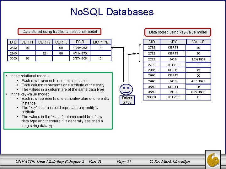 No. SQL Databases Data stored using traditional relational model DID CERT 1 2732 80