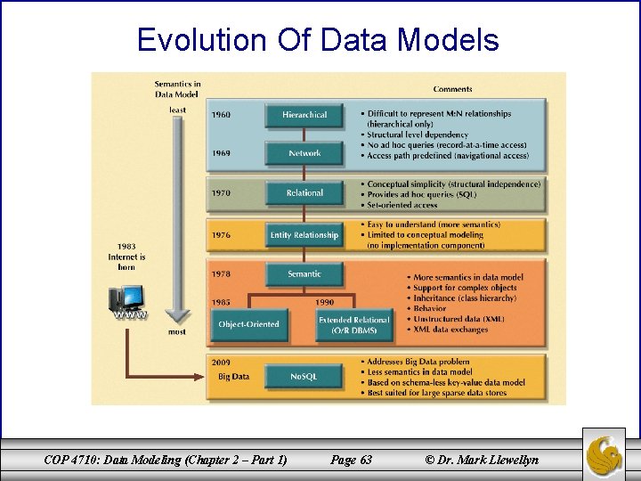 Evolution Of Data Models COP 4710: Data Modeling (Chapter 2 – Part 1) Page