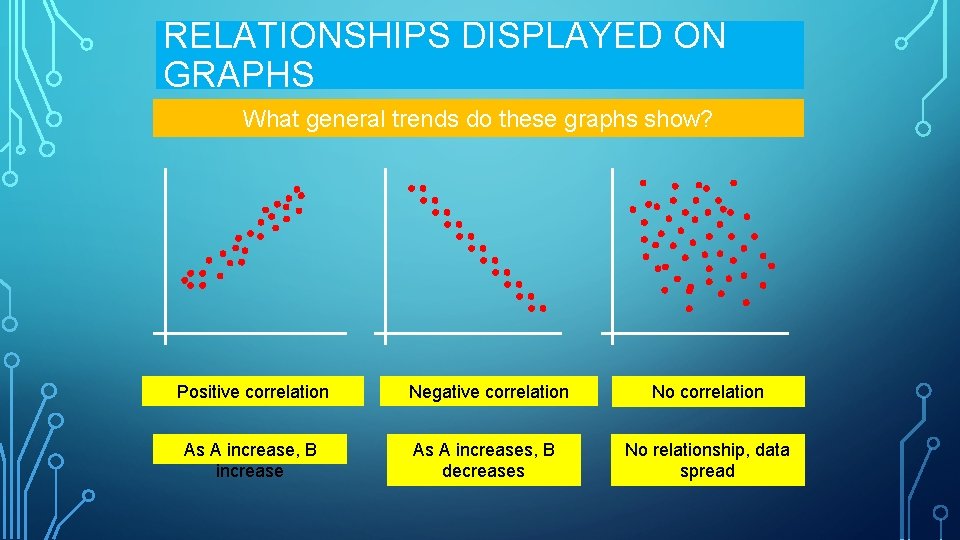 RELATIONSHIPS DISPLAYED ON GRAPHS What general trends do these graphs show? Positive correlation Negative